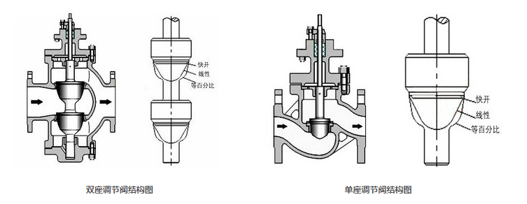 電動(dòng)單座、雙座調(diào)節(jié)閥